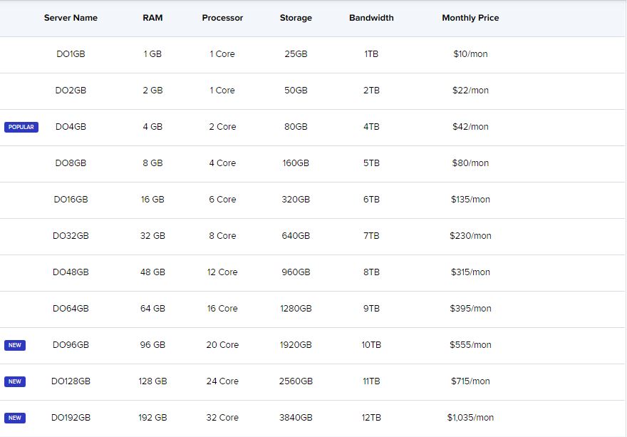 CloudWays Review: Managed Cloud Hosting (2020 Edition)