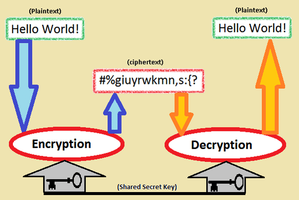 How Does Encryption work?