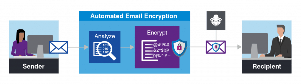 How does secure email work?