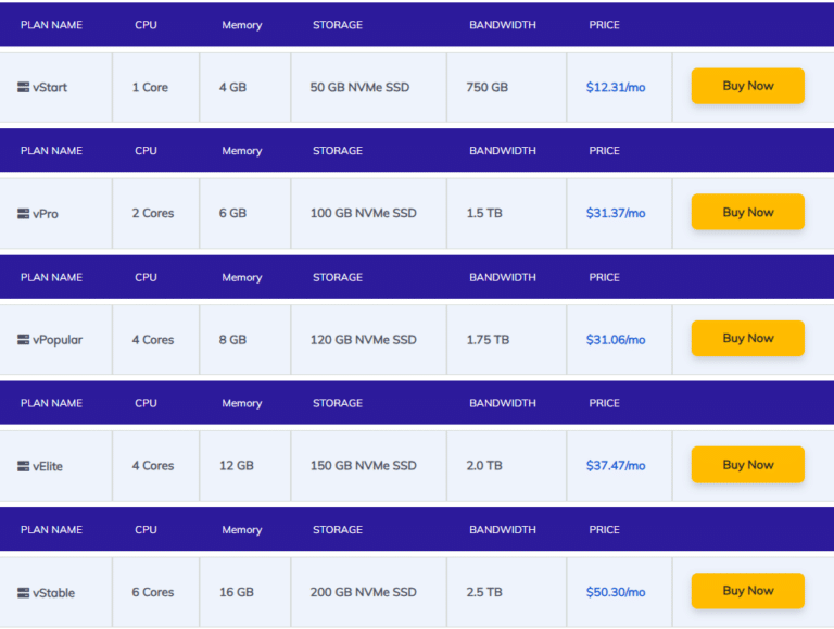 Top 9 Best Unlimited Bandwidth Vps Providers In 2024 Reviewed 