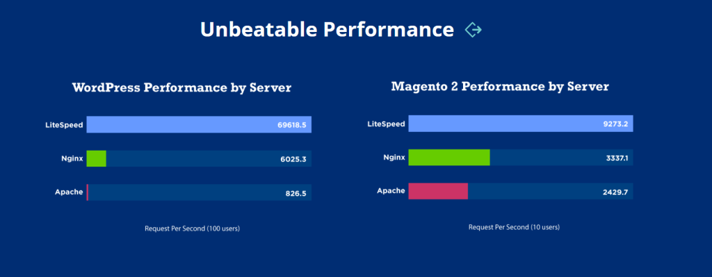 WordPress: seu site mais rápido com LiteSpeed Cache