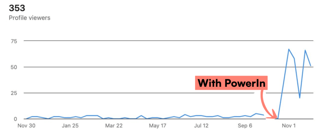 Linkedin Analytics After PowerIn