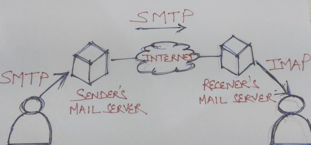 How Does SMTP Server Work?