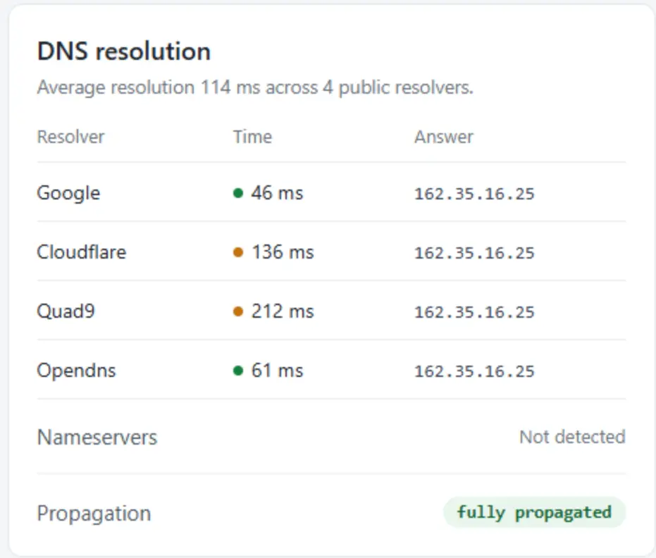 DNS Resolution Testing