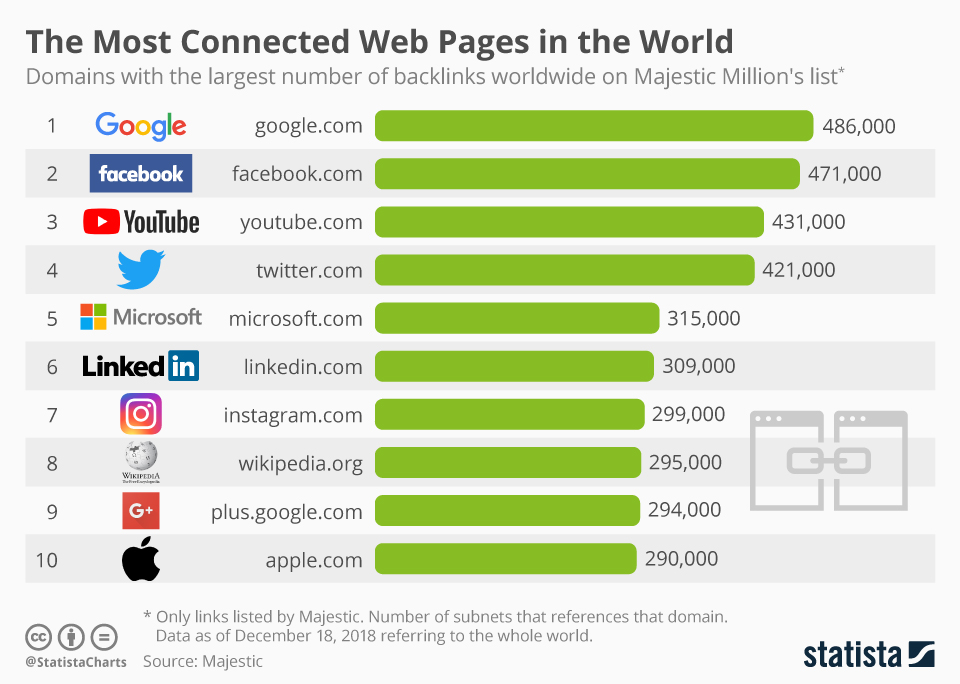 Perché i Backlink Sono Importanti?