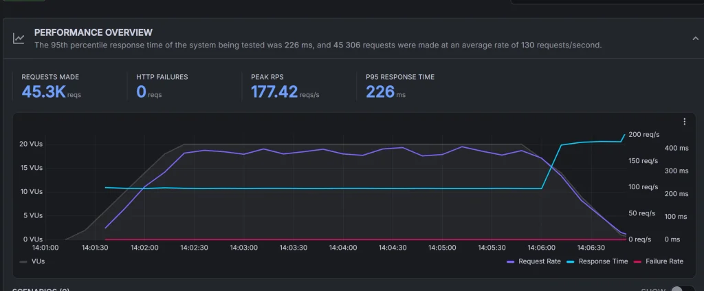 YouStable Review 2026 - Tested for Speed, Support, Value 6 load testing
