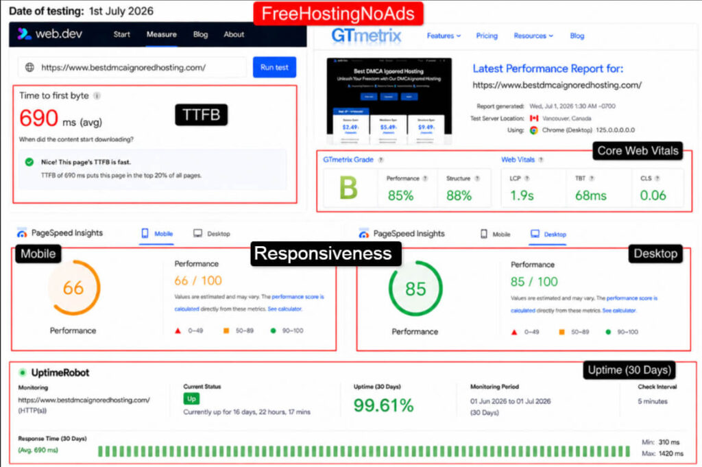 FreeHostingNoAds performance test
