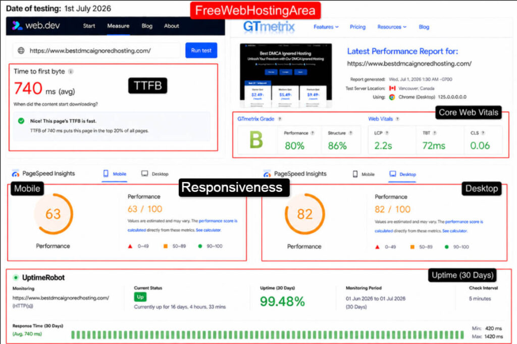 FreewebHostingArea Performance Test