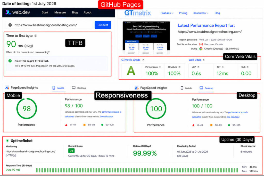 Github performance test