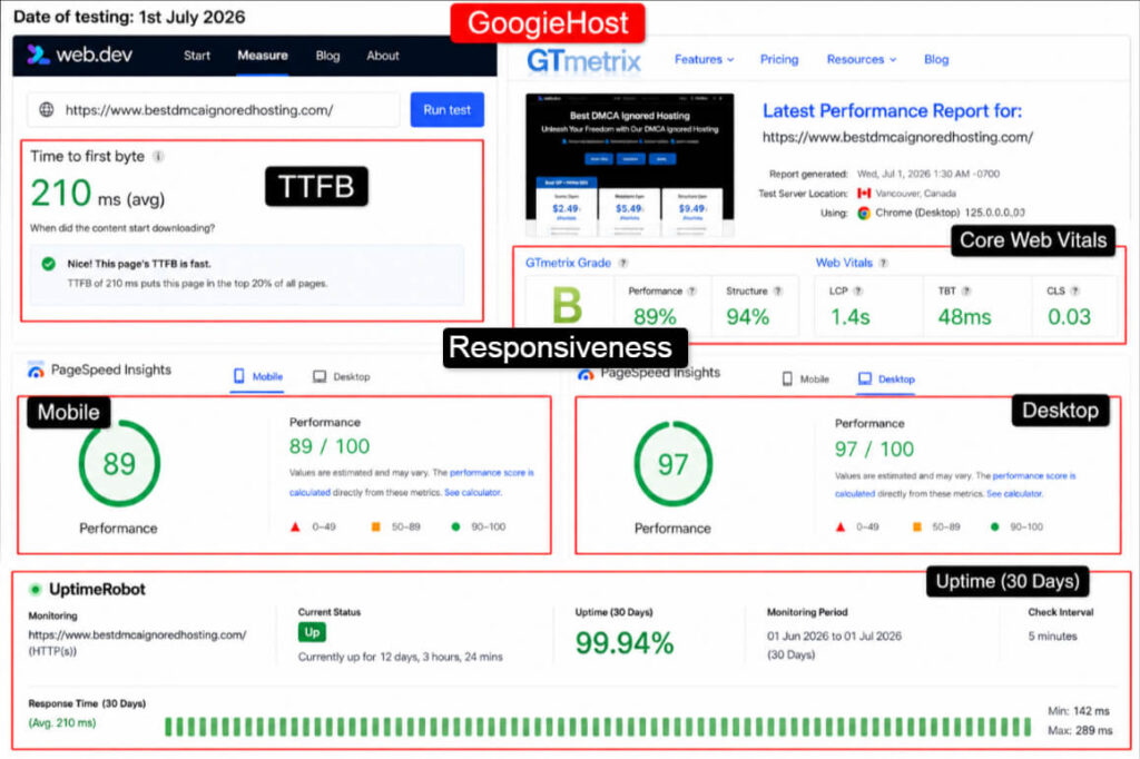 Googiehost performance test