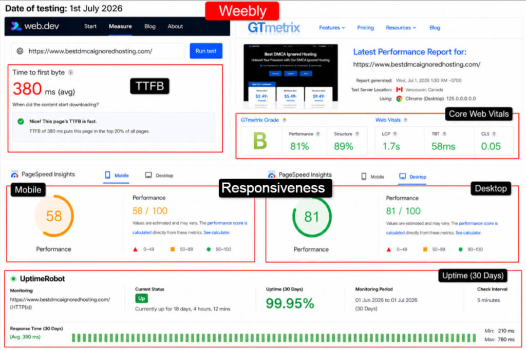 Weebly performance test