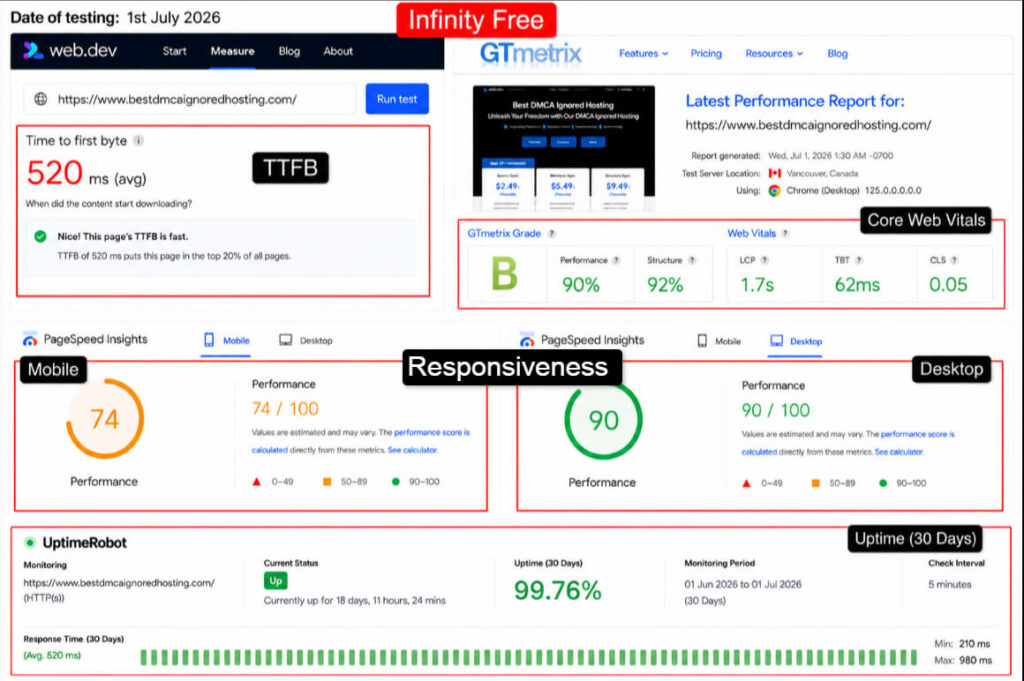 infinityfree performance test