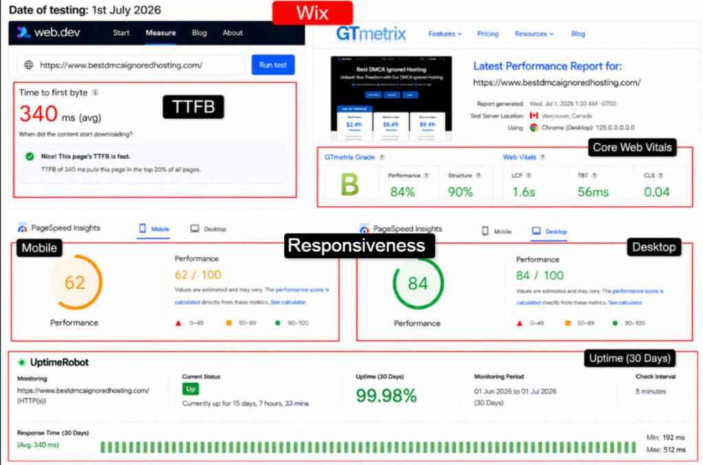 wix performance test