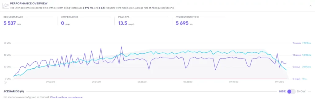 ScalaHosting Review 7 ScalaHosting Load Testing Using K6