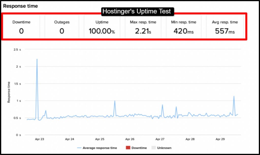 Hostinger vs Bluehost in 2026: Which is Better? 6 Hostinger Uptime Test