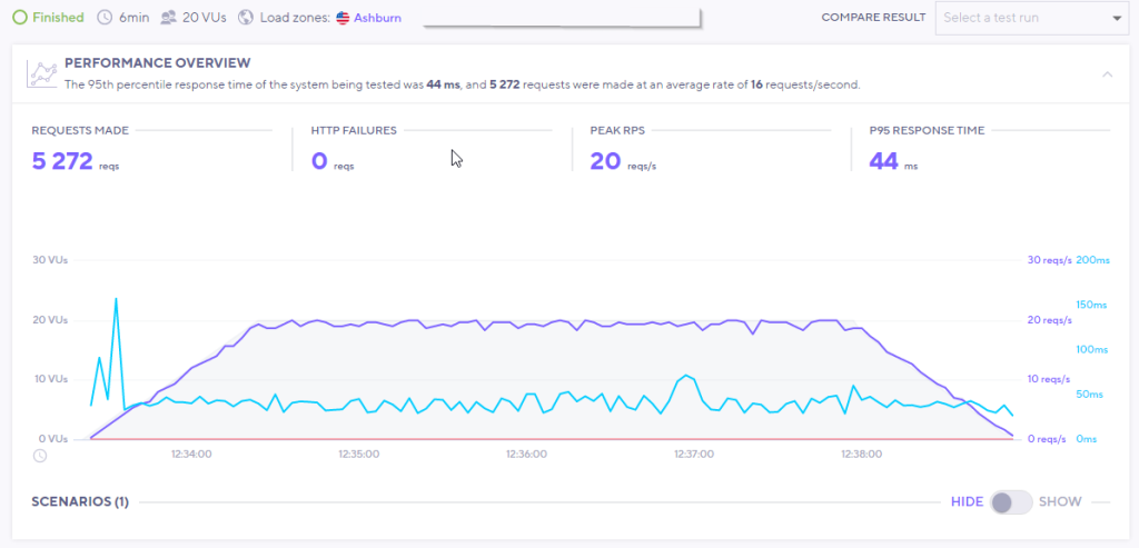 How We Test and Review Web Hosting at GoogieHost 2026 5 A sample Loader.io load test showing how response time changes as concurrent visitors increase. The curve tells us more than any single number