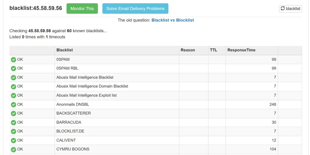 IP Blacklist Coverage Testing