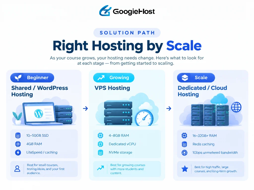 Hosting options by scale: shared hosting, VPS, and dedicated cloud hosting for online courses